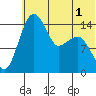 Protection Point tide chart for Friday, July 1, 2022