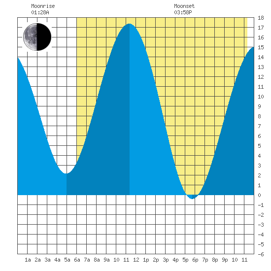 Protection Point tide chart for Wednesday, July 20, 2022
