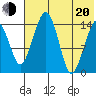 Protection Point tide chart for Wednesday, July 20, 2022