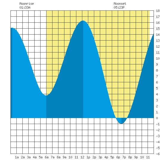 Protection Point tide chart for Thursday, July 21, 2022