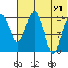 Protection Point tide chart for Thursday, July 21, 2022
