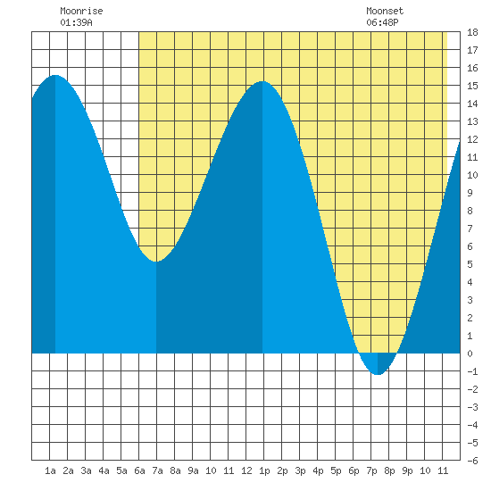 Protection Point tide chart for Friday, July 22, 2022