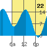 Protection Point tide chart for Friday, July 22, 2022
