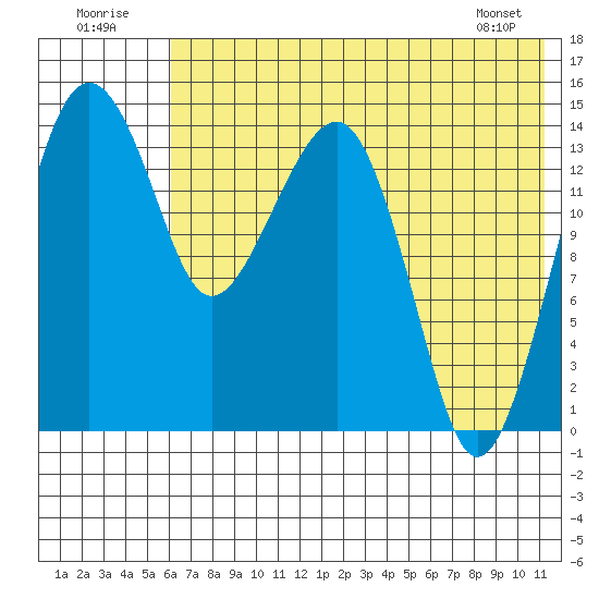 Protection Point tide chart for Saturday, July 23, 2022