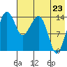 Protection Point tide chart for Saturday, July 23, 2022