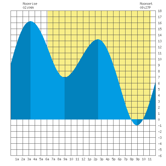 Protection Point tide chart for Sunday, July 24, 2022