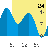 Protection Point tide chart for Sunday, July 24, 2022