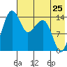 Protection Point tide chart for Monday, July 25, 2022