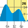 Protection Point tide chart for Tuesday, July 26, 2022