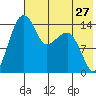 Protection Point tide chart for Wednesday, July 27, 2022
