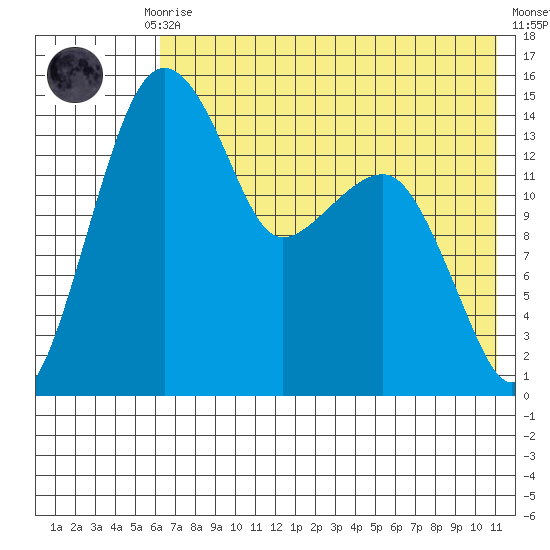 Protection Point tide chart for Thursday, July 28, 2022