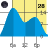 Protection Point tide chart for Thursday, July 28, 2022