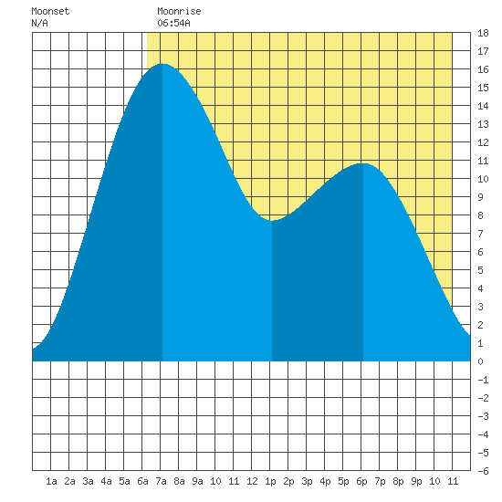 Protection Point tide chart for Friday, July 29, 2022