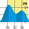 Protection Point tide chart for Friday, July 29, 2022