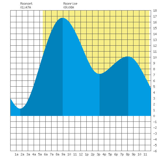 Protection Point tide chart for Saturday, July 2, 2022