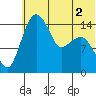 Protection Point tide chart for Saturday, July 2, 2022