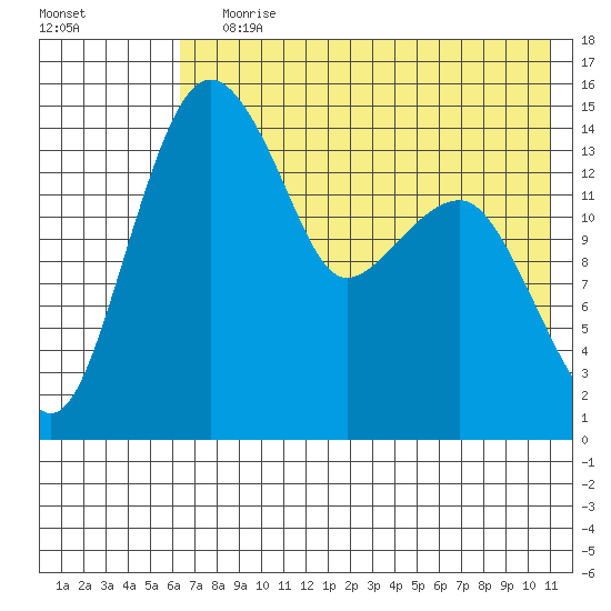Protection Point tide chart for Saturday, July 30, 2022