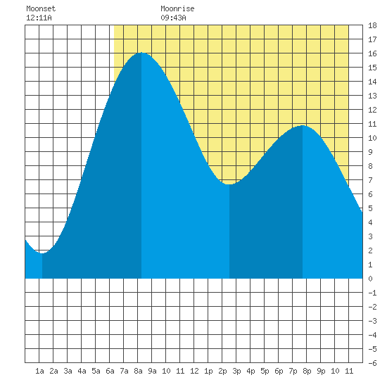 Protection Point tide chart for Sunday, July 31, 2022