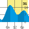 Protection Point tide chart for Sunday, July 31, 2022