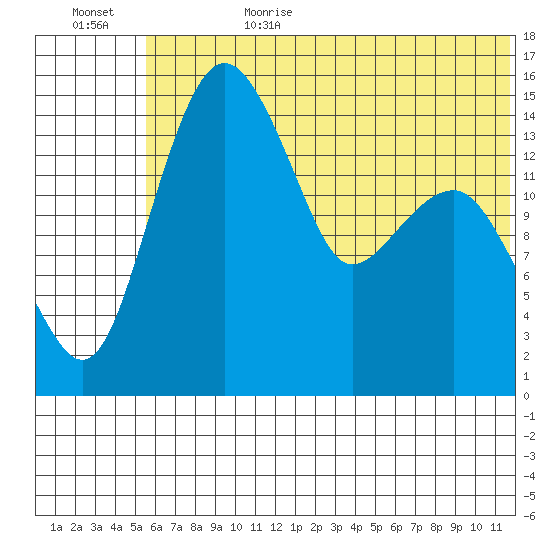 Protection Point tide chart for Sunday, July 3, 2022