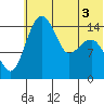 Protection Point tide chart for Sunday, July 3, 2022