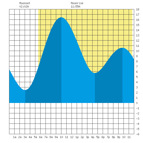 Protection Point tide chart for Monday, July 4, 2022