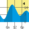 Protection Point tide chart for Monday, July 4, 2022