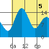 Protection Point tide chart for Tuesday, July 5, 2022