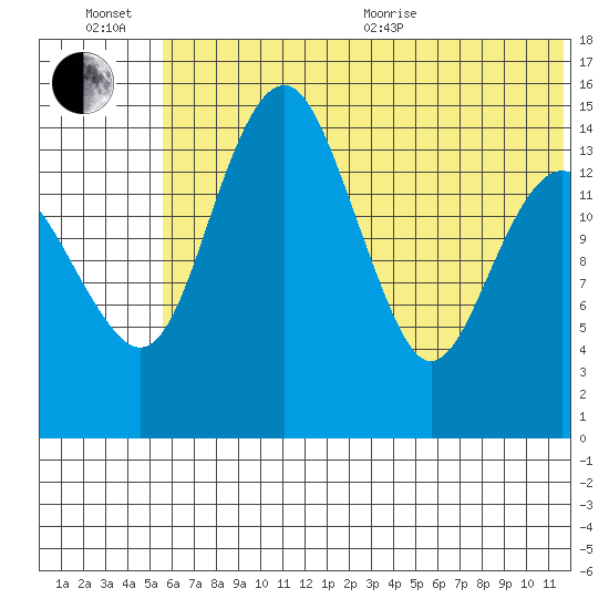 Protection Point tide chart for Wednesday, July 6, 2022