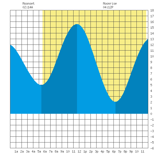 Protection Point tide chart for Thursday, July 7, 2022
