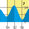 Protection Point tide chart for Thursday, July 7, 2022