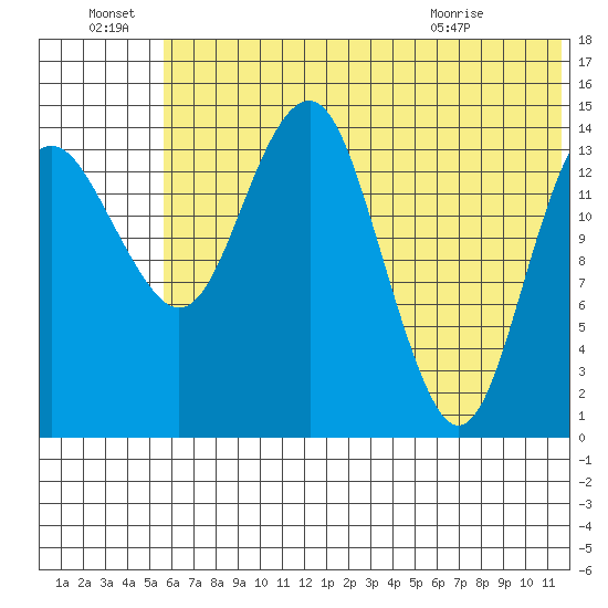 Protection Point tide chart for Friday, July 8, 2022