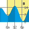 Protection Point tide chart for Friday, July 8, 2022