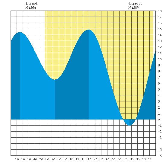 Protection Point tide chart for Saturday, July 9, 2022