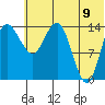 Protection Point tide chart for Saturday, July 9, 2022