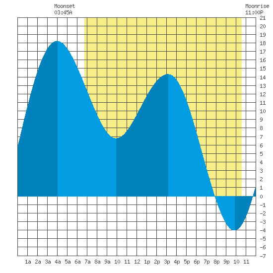 Protection Point tide chart for Wednesday, August 10, 2022
