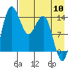 Protection Point tide chart for Wednesday, August 10, 2022