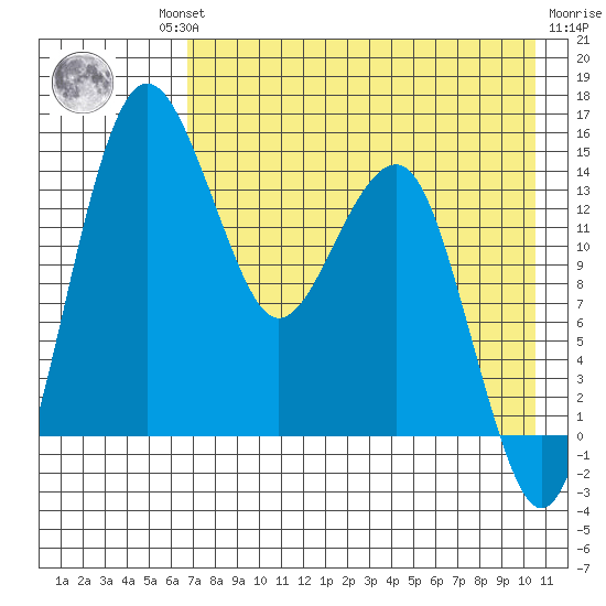 Protection Point tide chart for Thursday, August 11, 2022