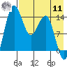 Protection Point tide chart for Thursday, August 11, 2022