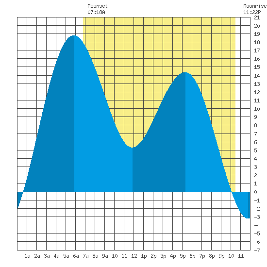 Protection Point tide chart for Friday, August 12, 2022