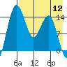 Protection Point tide chart for Friday, August 12, 2022
