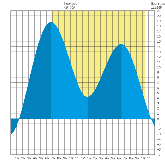 Protection Point tide chart for Saturday, August 13, 2022