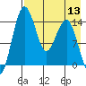Protection Point tide chart for Saturday, August 13, 2022