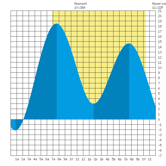 Protection Point tide chart for Sunday, August 14, 2022