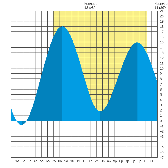 Protection Point tide chart for Monday, August 15, 2022