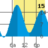 Protection Point tide chart for Monday, August 15, 2022