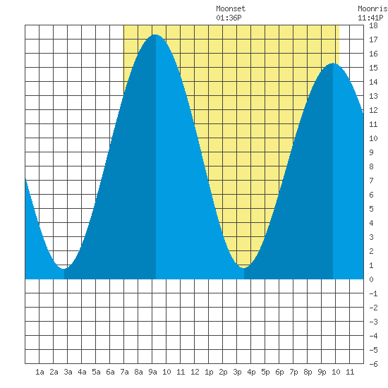 Protection Point tide chart for Tuesday, August 16, 2022