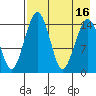 Protection Point tide chart for Tuesday, August 16, 2022