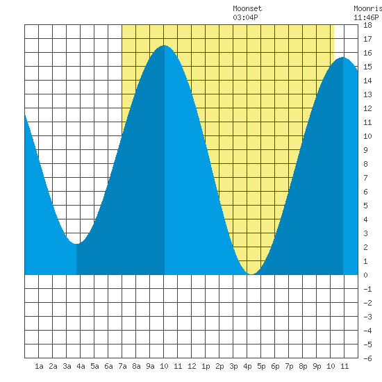Protection Point tide chart for Wednesday, August 17, 2022