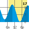 Protection Point tide chart for Wednesday, August 17, 2022